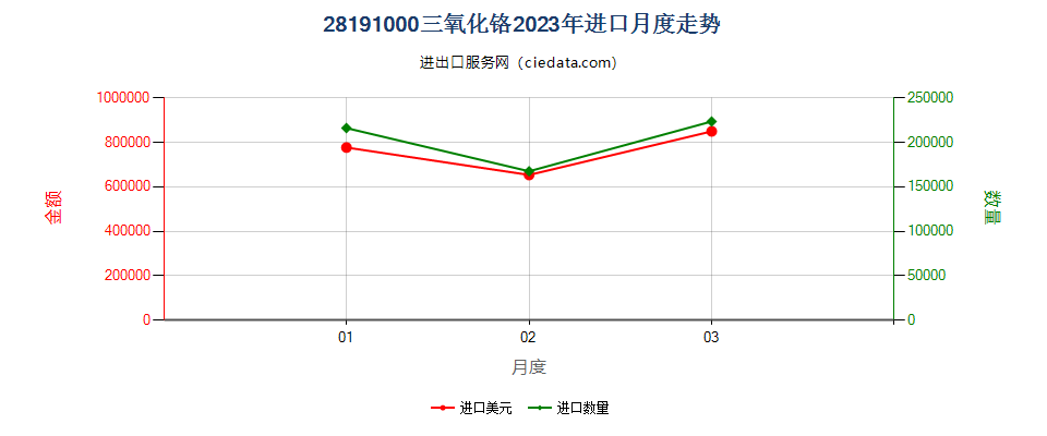 28191000三氧化铬进口2023年月度走势图