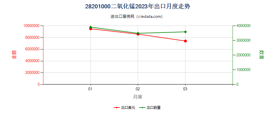 28201000二氧化锰出口2023年月度走势图