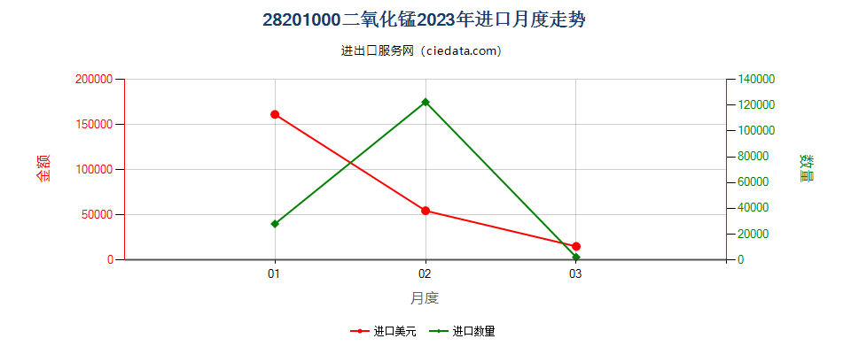 28201000二氧化锰进口2023年月度走势图
