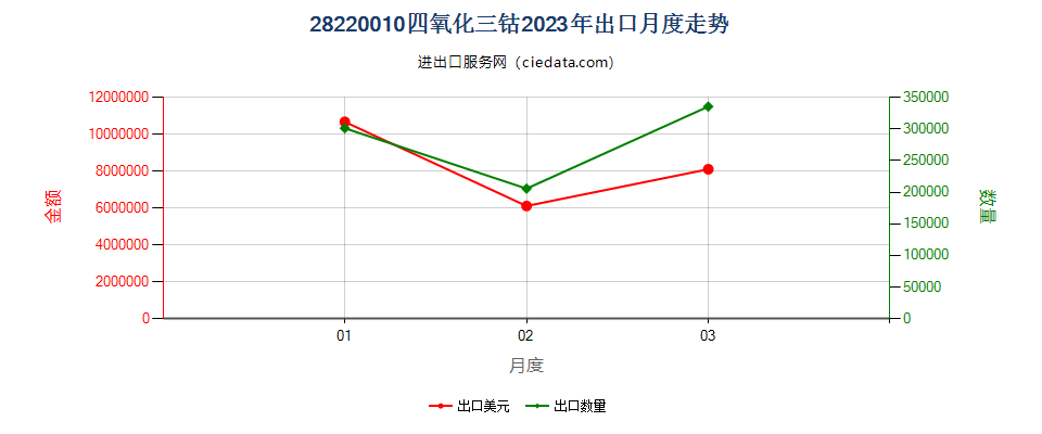 28220010四氧化三钴出口2023年月度走势图