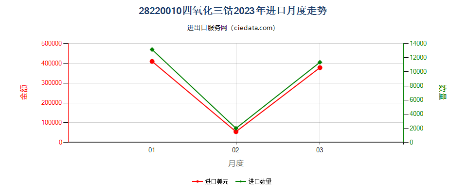 28220010四氧化三钴进口2023年月度走势图