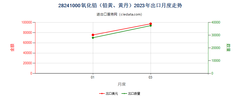 28241000氧化铅（铅黄、黄丹）出口2023年月度走势图