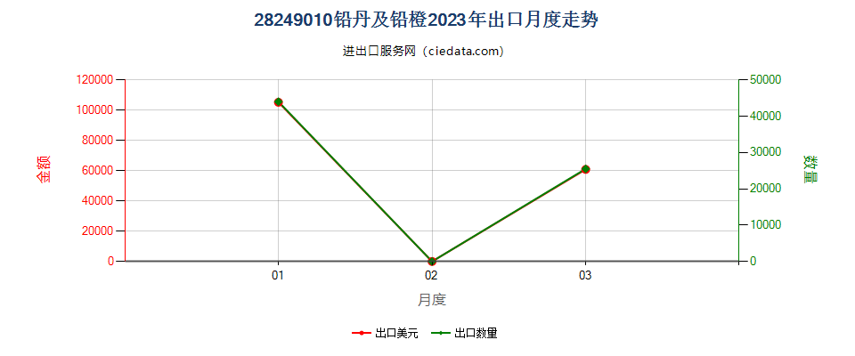 28249010铅丹及铅橙出口2023年月度走势图