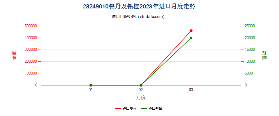 28249010铅丹及铅橙进口2023年月度走势图