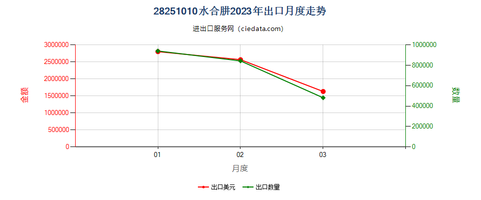 28251010水合肼出口2023年月度走势图