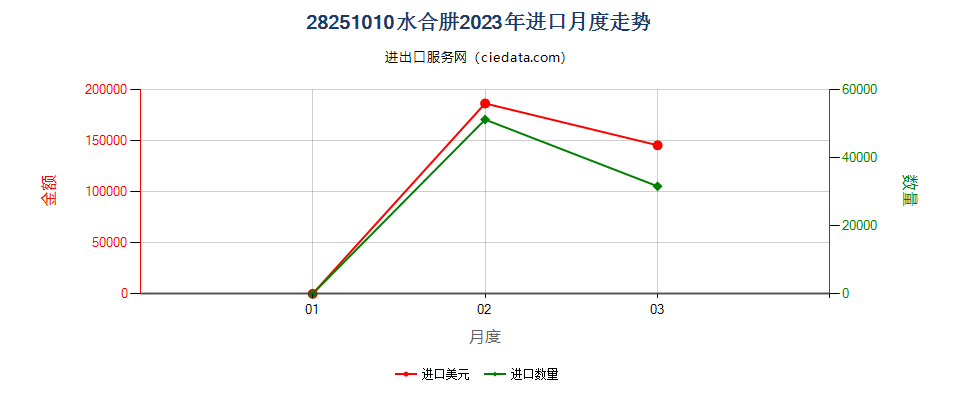 28251010水合肼进口2023年月度走势图