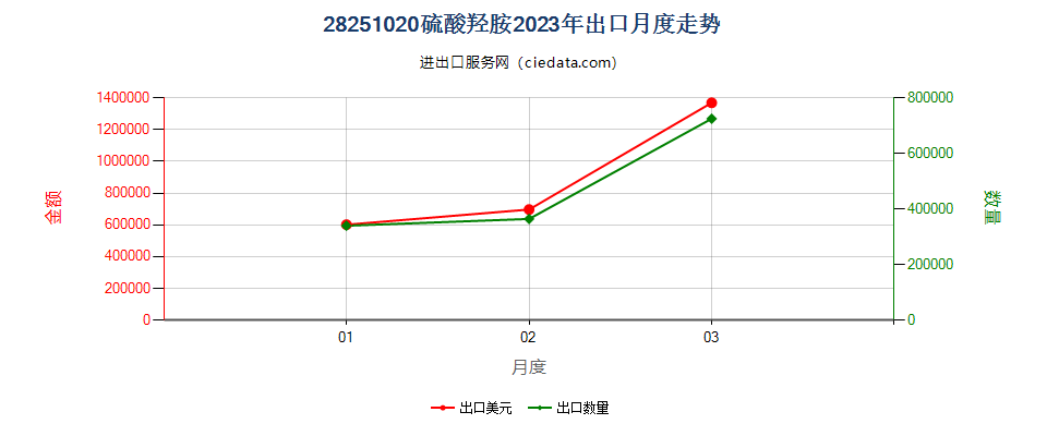 28251020硫酸羟胺出口2023年月度走势图