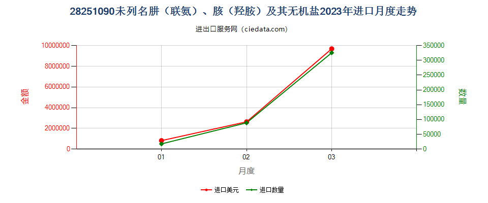 28251090未列名肼（联氨）、胲（羟胺）及其无机盐进口2023年月度走势图