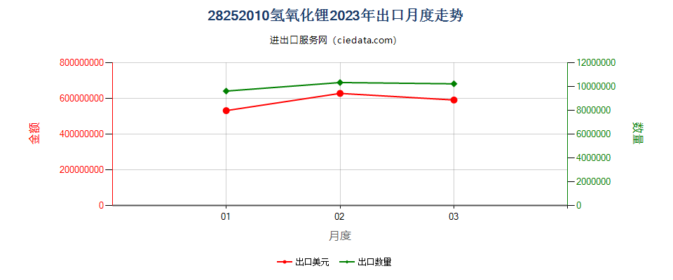 28252010氢氧化锂出口2023年月度走势图