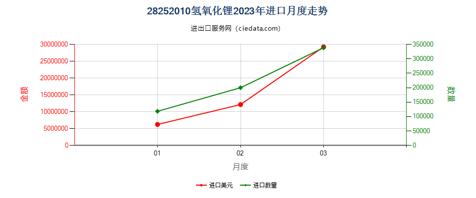 28252010氢氧化锂进口2023年月度走势图