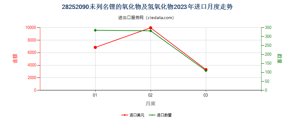 28252090未列名锂的氧化物及氢氧化物进口2023年月度走势图