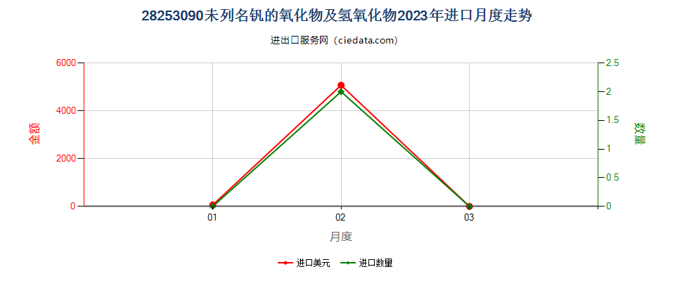 28253090未列名钒的氧化物及氢氧化物进口2023年月度走势图