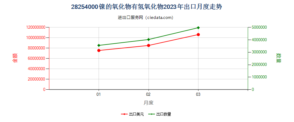 28254000镍的氧化物有氢氧化物出口2023年月度走势图