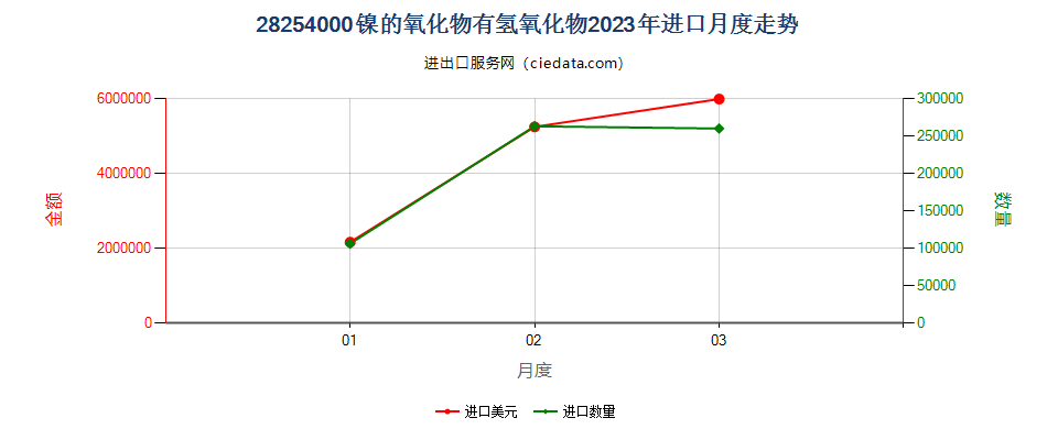 28254000镍的氧化物有氢氧化物进口2023年月度走势图