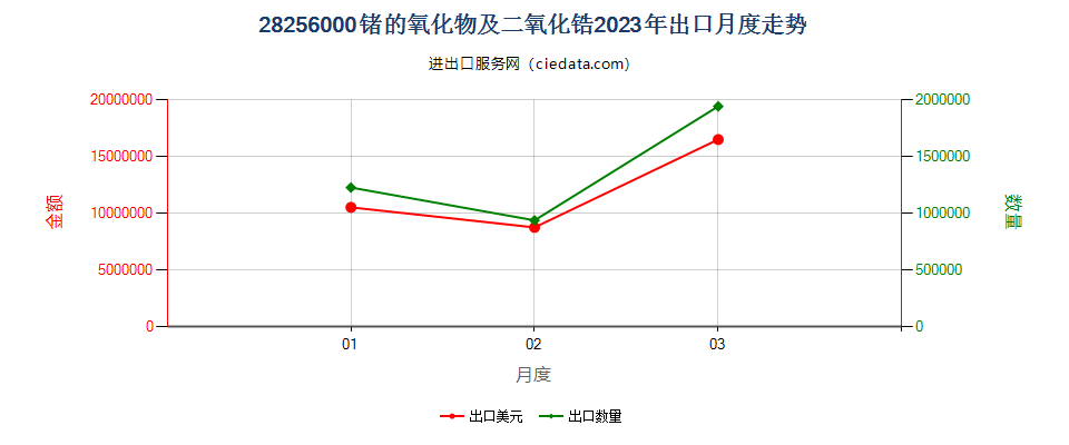 28256000锗的氧化物及二氧化锆出口2023年月度走势图