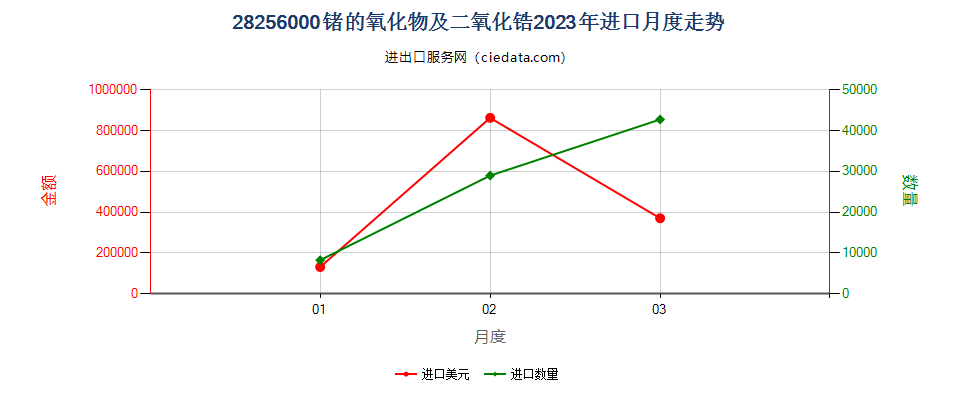 28256000锗的氧化物及二氧化锆进口2023年月度走势图