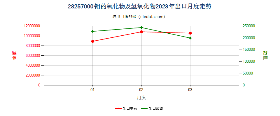 28257000钼的氧化物及氢氧化物出口2023年月度走势图