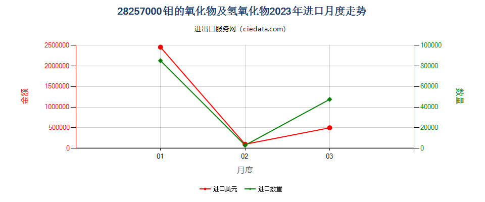 28257000钼的氧化物及氢氧化物进口2023年月度走势图