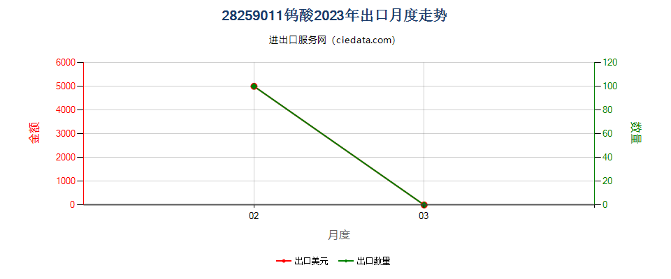 28259011钨酸出口2023年月度走势图