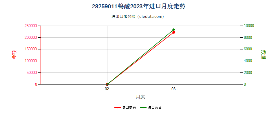 28259011钨酸进口2023年月度走势图