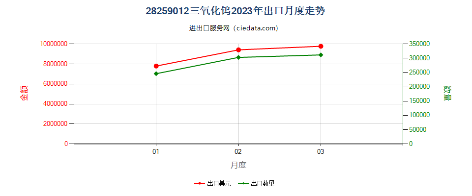 28259012三氧化钨出口2023年月度走势图