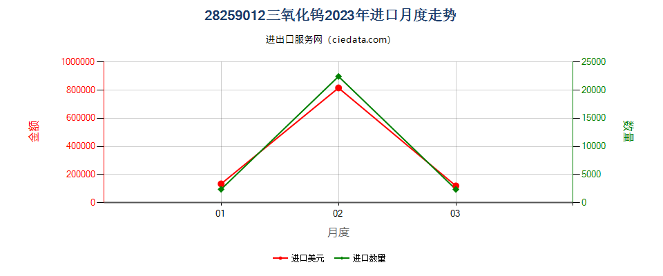 28259012三氧化钨进口2023年月度走势图