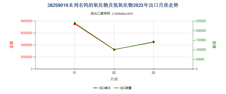 28259019未列名钨的氧化物及氢氧化物出口2023年月度走势图