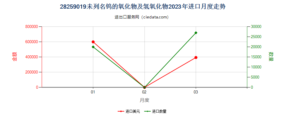 28259019未列名钨的氧化物及氢氧化物进口2023年月度走势图