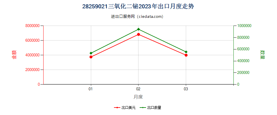 28259021三氧化二铋出口2023年月度走势图