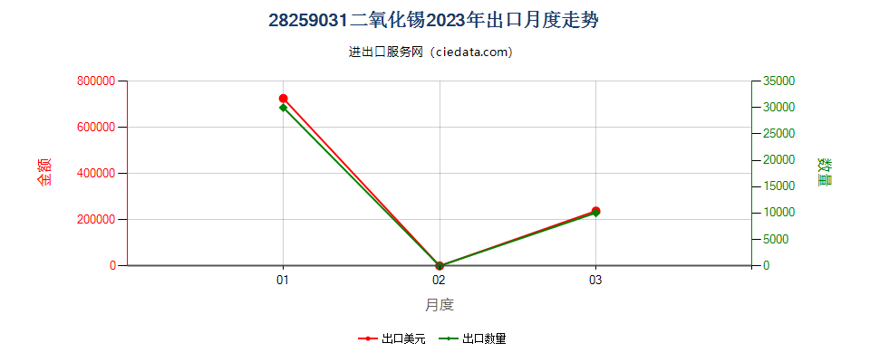 28259031二氧化锡出口2023年月度走势图
