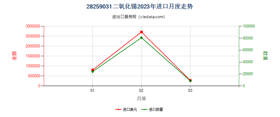 28259031二氧化锡进口2023年月度走势图