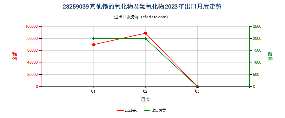 28259039其他锡的氧化物及氢氧化物出口2023年月度走势图