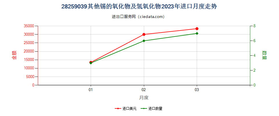 28259039其他锡的氧化物及氢氧化物进口2023年月度走势图