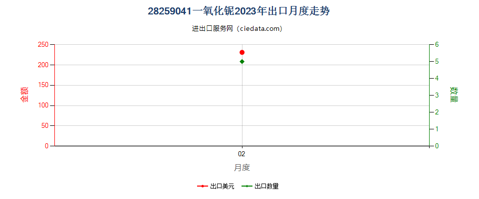 28259041一氧化铌出口2023年月度走势图
