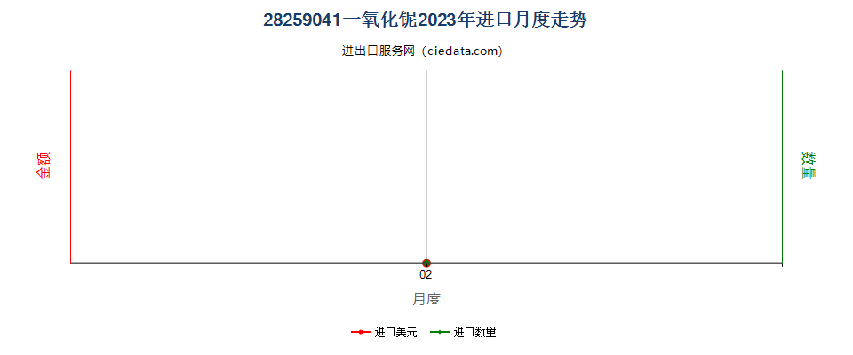 28259041一氧化铌进口2023年月度走势图