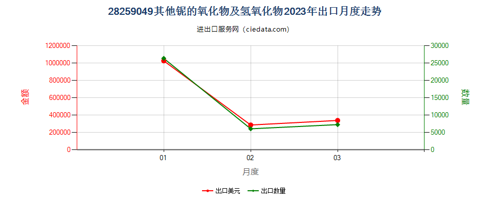 28259049其他铌的氧化物及氢氧化物出口2023年月度走势图