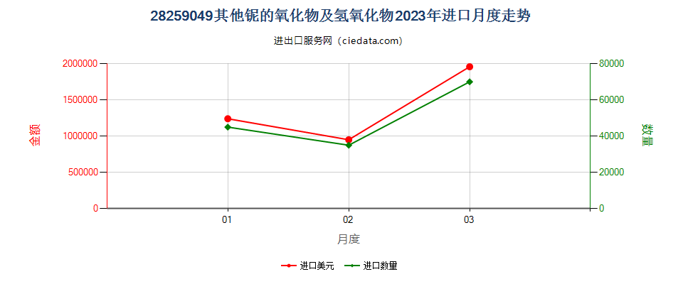 28259049其他铌的氧化物及氢氧化物进口2023年月度走势图