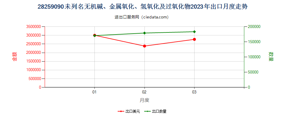 28259090未列名无机碱、金属氧化、氢氧化及过氧化物出口2023年月度走势图