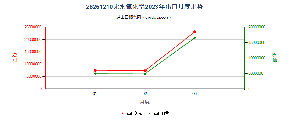 28261210无水氟化铝出口2023年月度走势图
