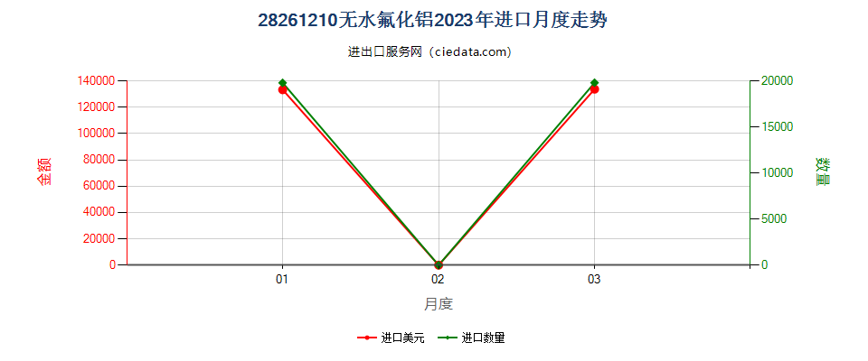 28261210无水氟化铝进口2023年月度走势图