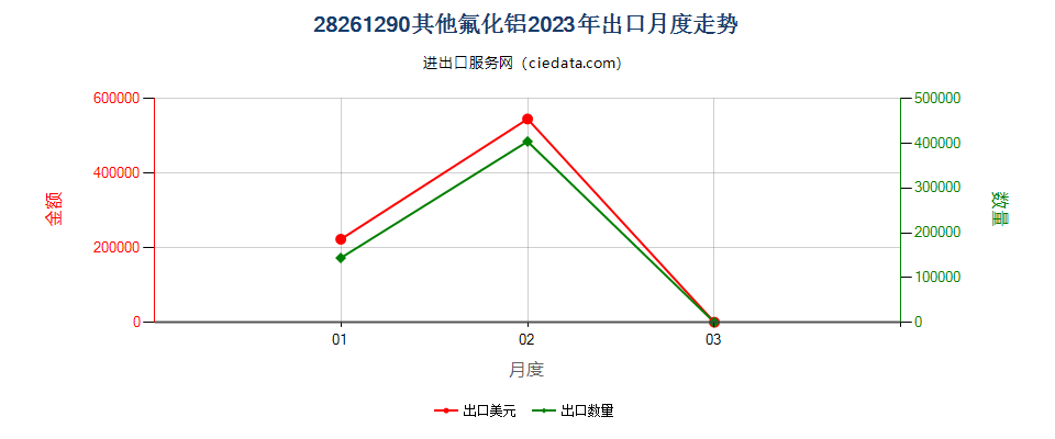 28261290其他氟化铝出口2023年月度走势图