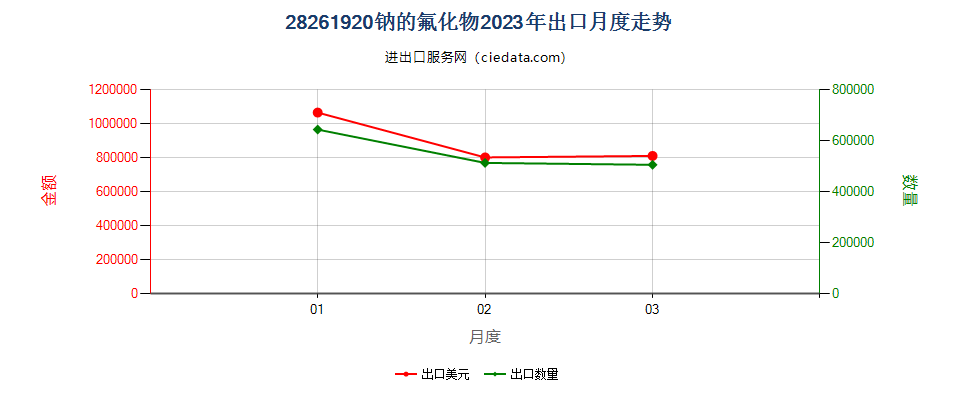 28261920钠的氟化物出口2023年月度走势图