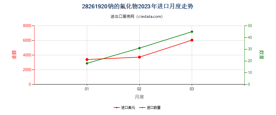 28261920钠的氟化物进口2023年月度走势图