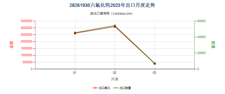 28261930六氟化钨出口2023年月度走势图