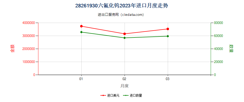 28261930六氟化钨进口2023年月度走势图
