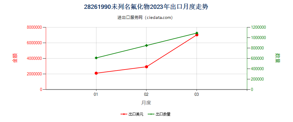 28261990未列名氟化物出口2023年月度走势图