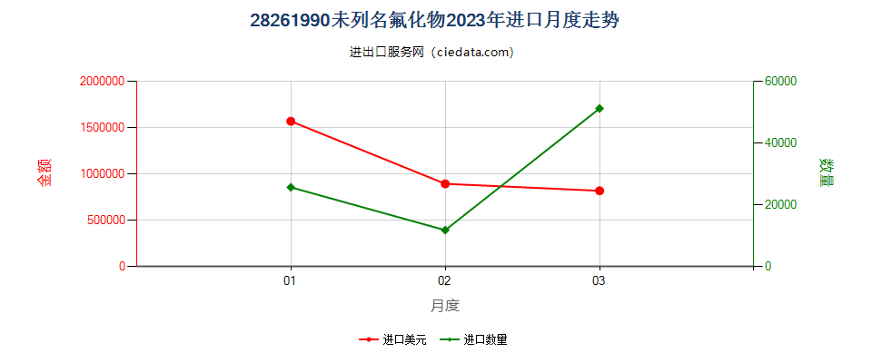 28261990未列名氟化物进口2023年月度走势图