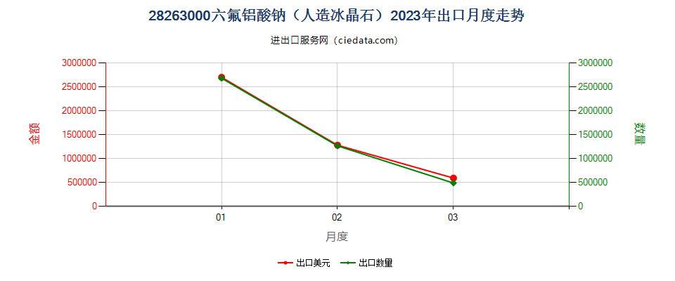 28263000六氟铝酸钠（人造冰晶石）出口2023年月度走势图