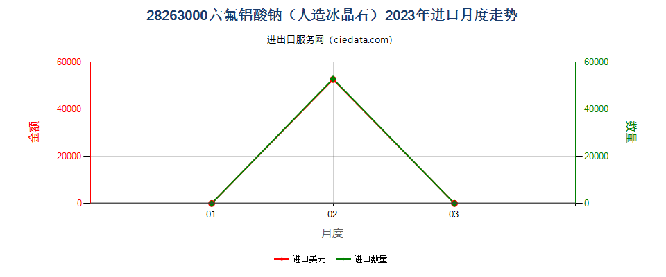 28263000六氟铝酸钠（人造冰晶石）进口2023年月度走势图