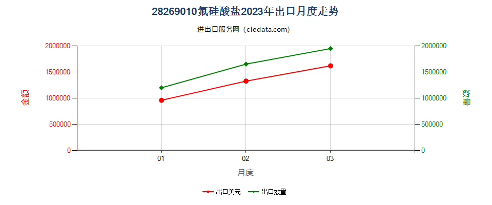 28269010氟硅酸盐出口2023年月度走势图